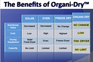 Benefits of Organi Dry