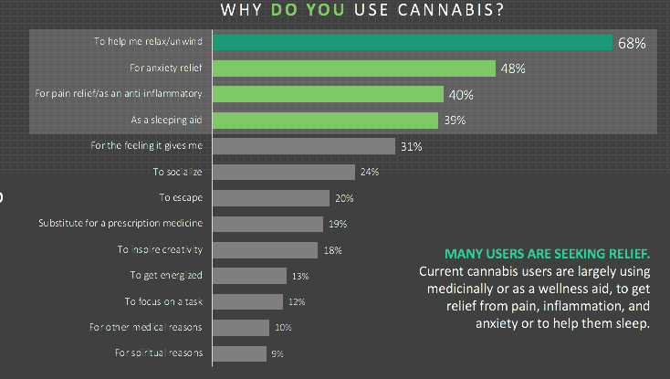 Reasons for Cannabis usage - Kadence International
