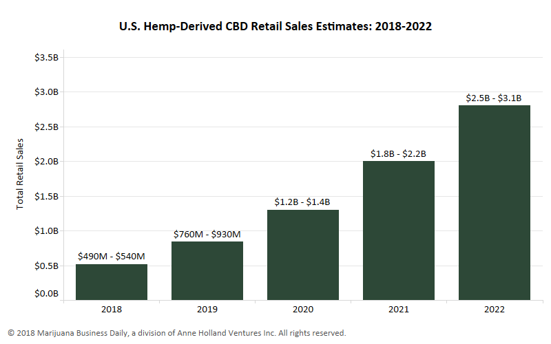 2018 Annual Hemp & CBD Industry Factbook - CBD Retail Sale: 2018 - 2022