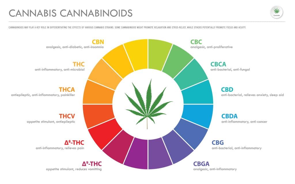 Cannabinoids can be natural or synthetic