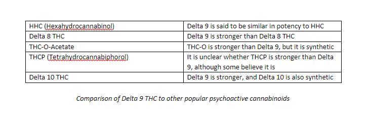Table comparison of Delta 9 THC to other popular psychoactive cannabinoids