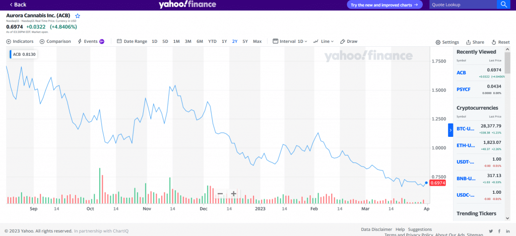 Aurora Cannabis stock prices as per Yahoo!finance