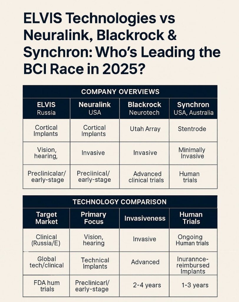 Neuralink, Blackrock, Synchron or ELVIS: Who’s Leading the BCI Race?