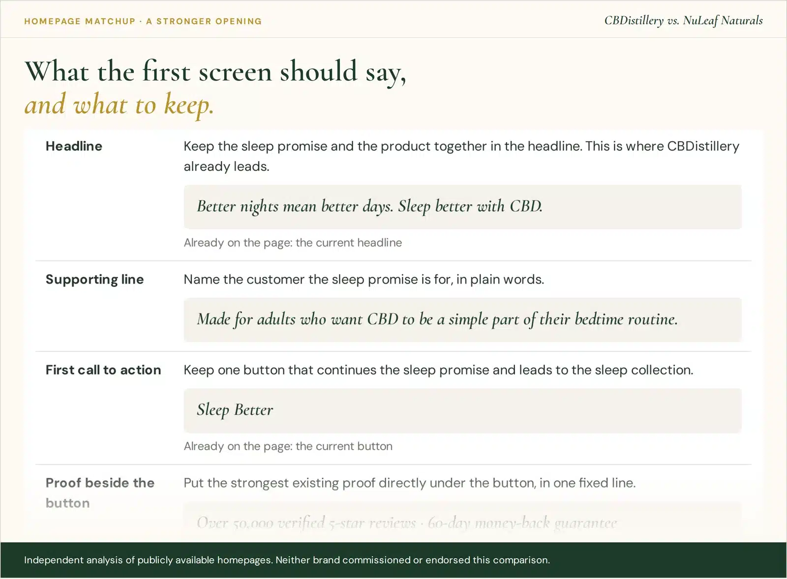 A Stronger Opening from the CBDistillery vs. NuLeaf Naturals Homepage Matchup: the proposed headline, supporting line and first call to action.