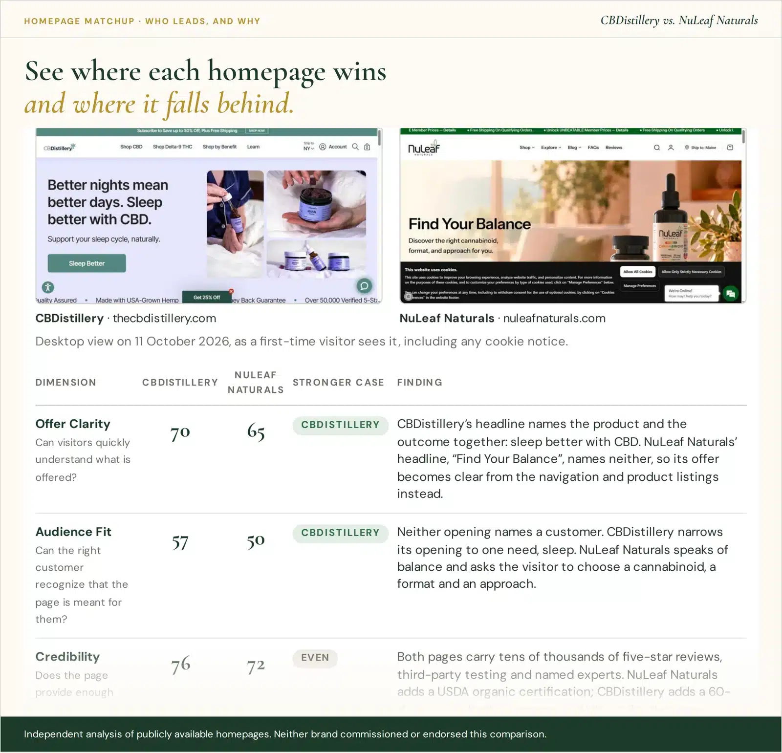 Who Leads, and Why from the CBDistillery vs. NuLeaf Naturals Homepage Matchup: the four-dimension comparison and both opening screens.