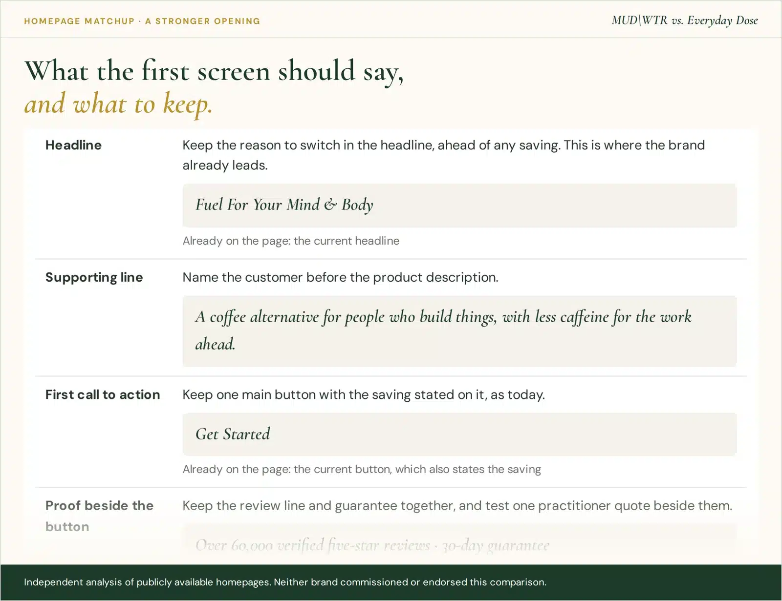 A Stronger Opening from the MUD\WTR vs. Everyday Dose Homepage Matchup: the proposed headline, supporting line and first call to action.