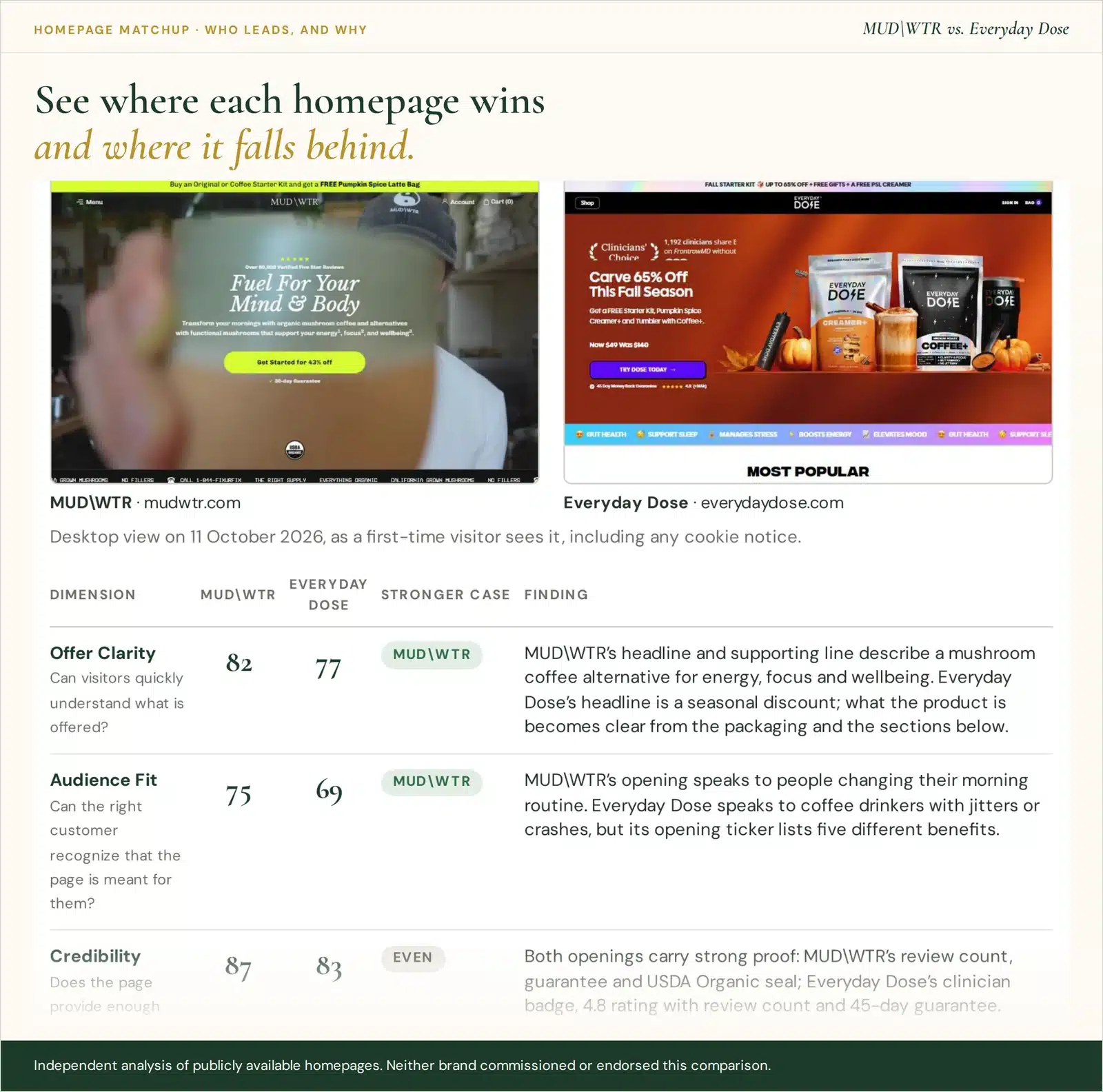 Who Leads, and Why from the MUD\WTR vs. Everyday Dose Homepage Matchup: the four-dimension comparison and both opening screens.