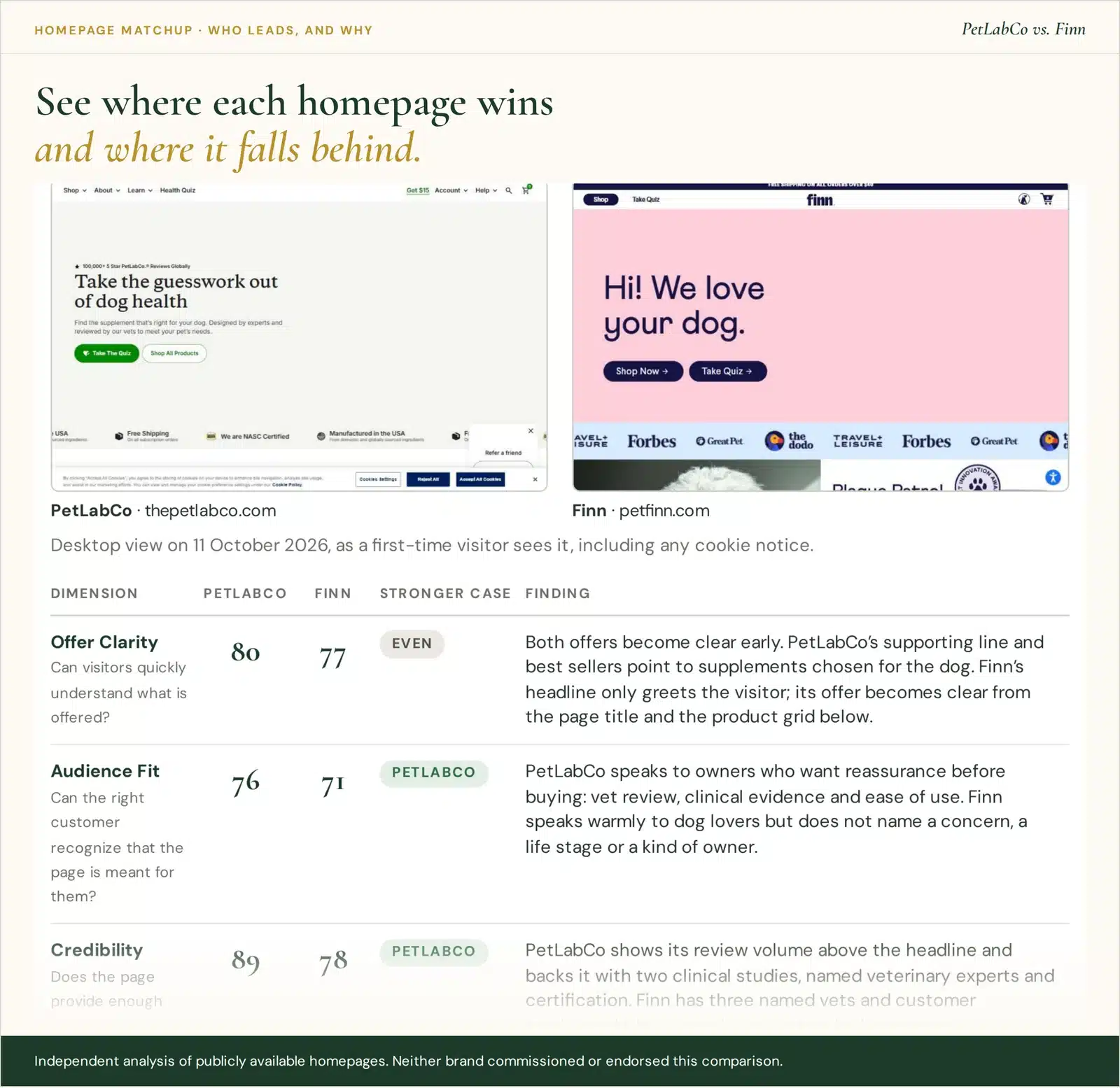 Who Leads, and Why from the PetLabCo vs. Finn Homepage Matchup: the four-dimension comparison and both opening screens.